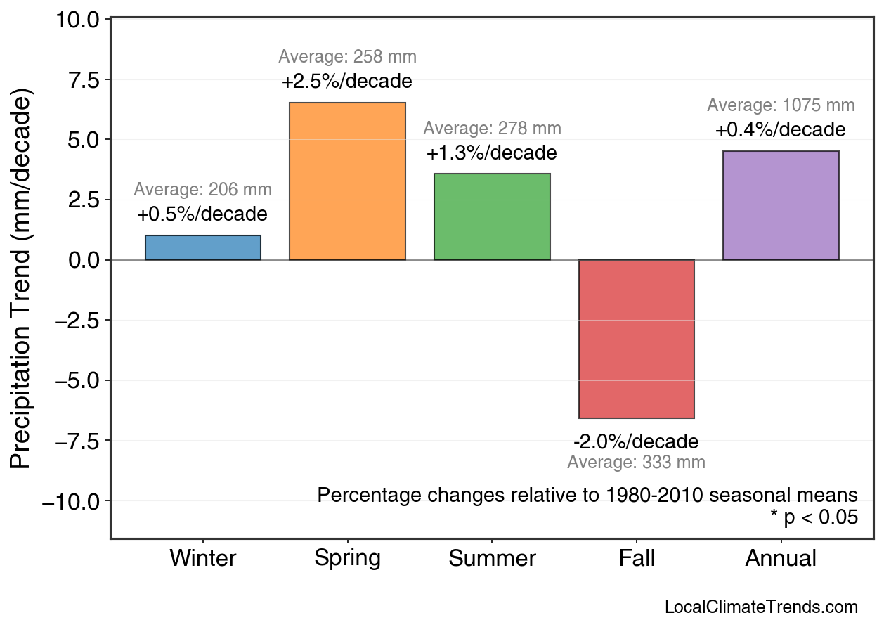 Precipitation Seasonal Trends