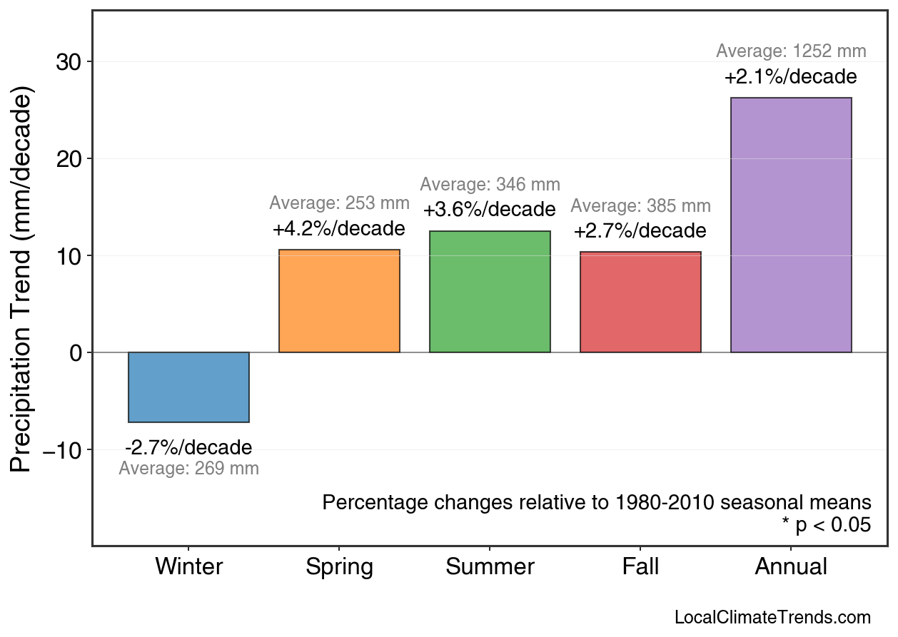 Precipitation Seasonal Trends