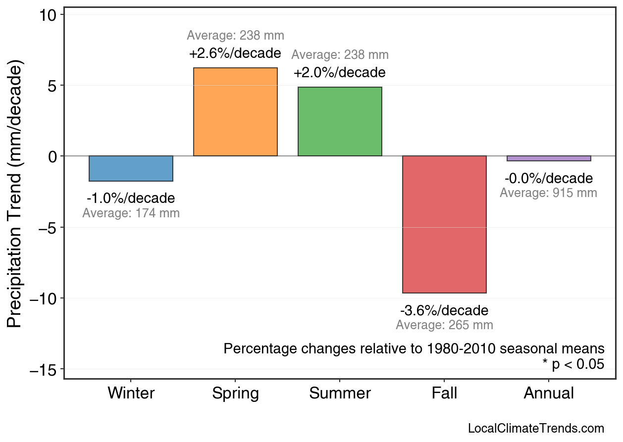 Precipitation Seasonal Trends