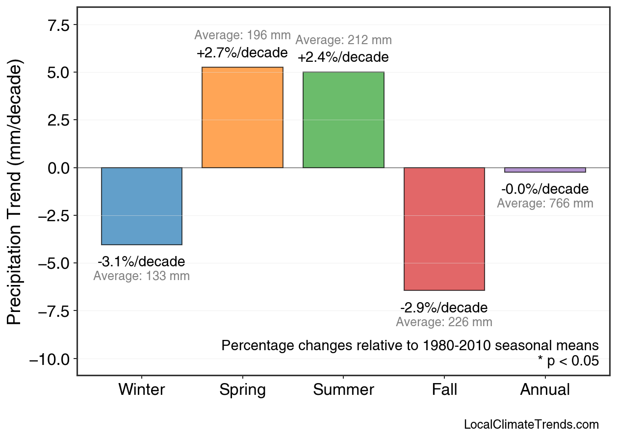 Precipitation Seasonal Trends