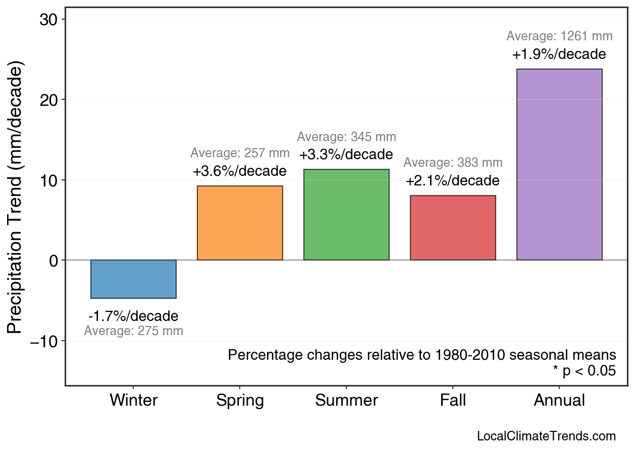 Precipitation Seasonal Trends