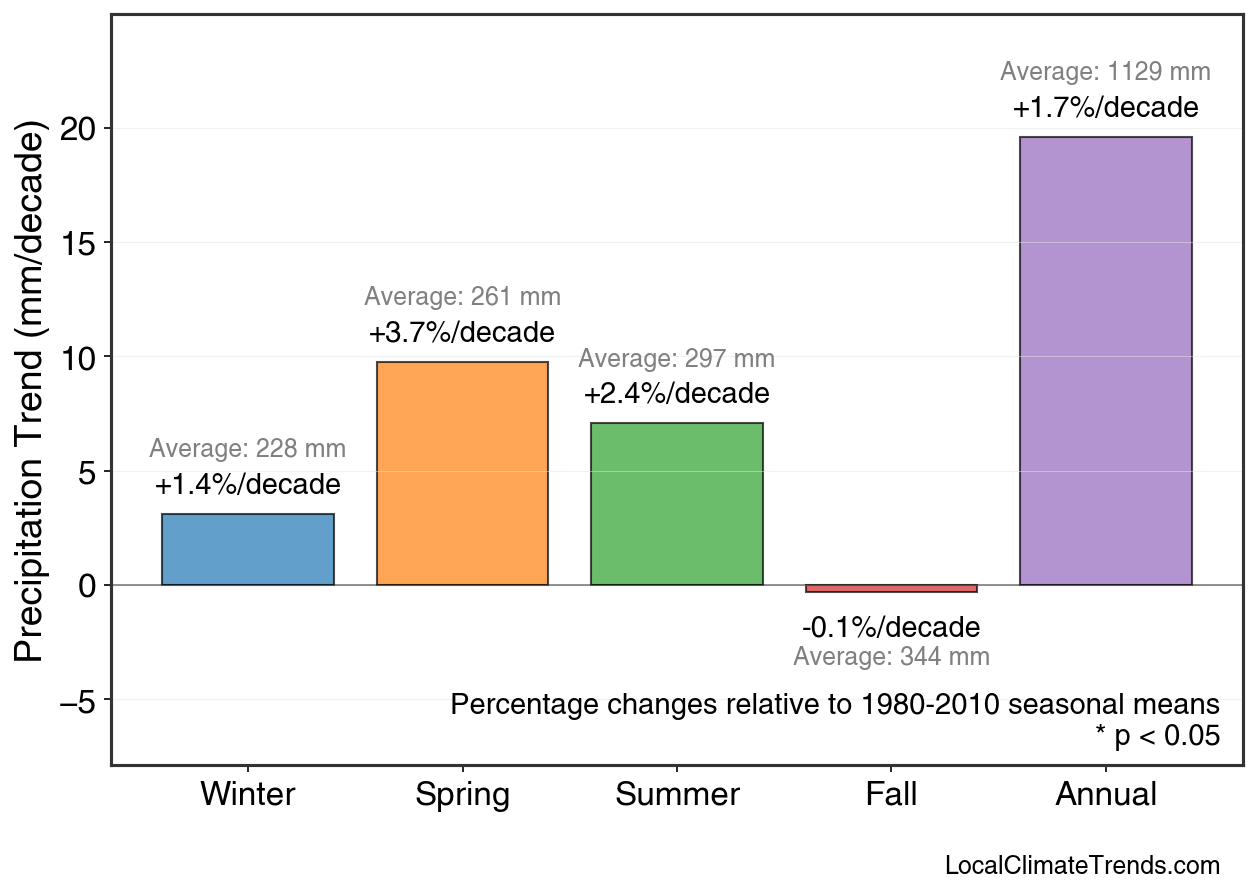 Precipitation Seasonal Trends