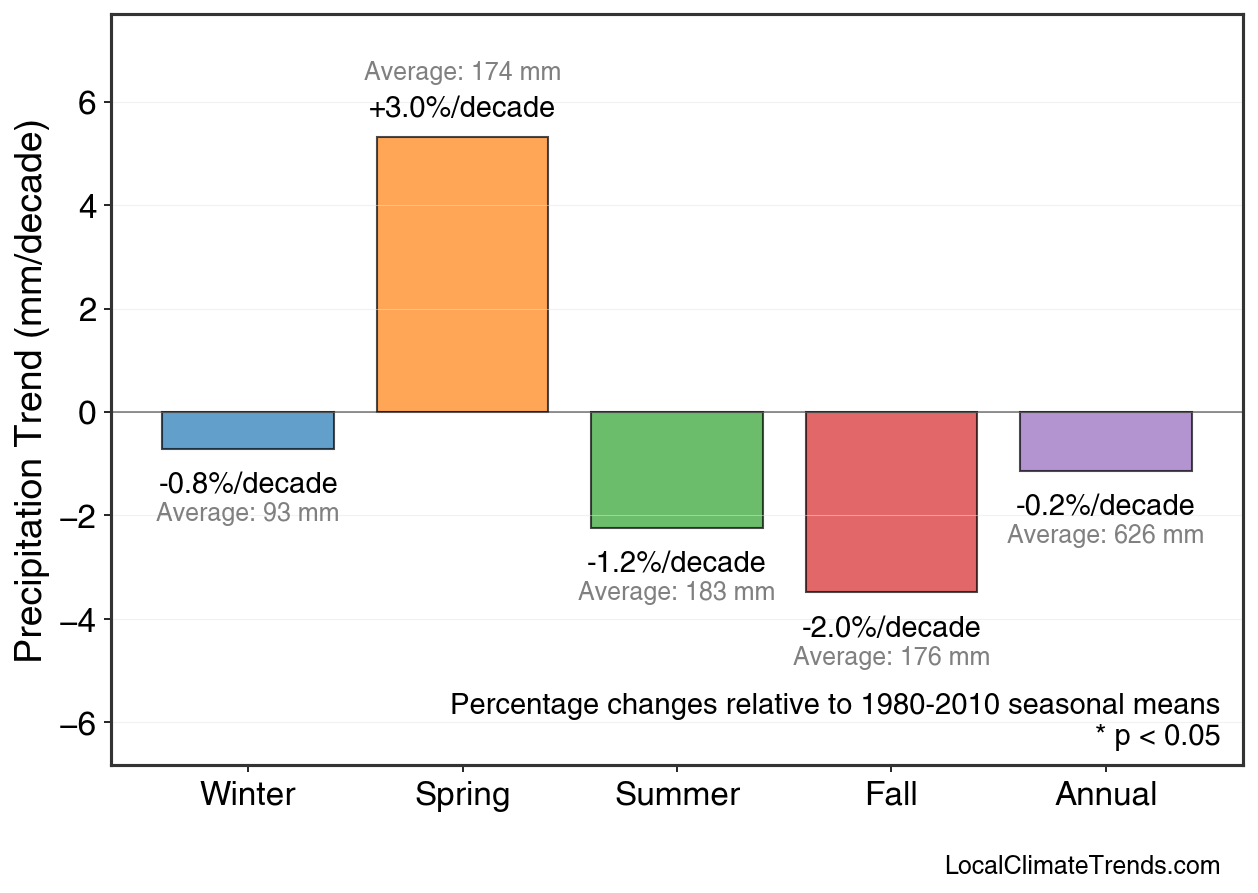 Precipitation Seasonal Trends
