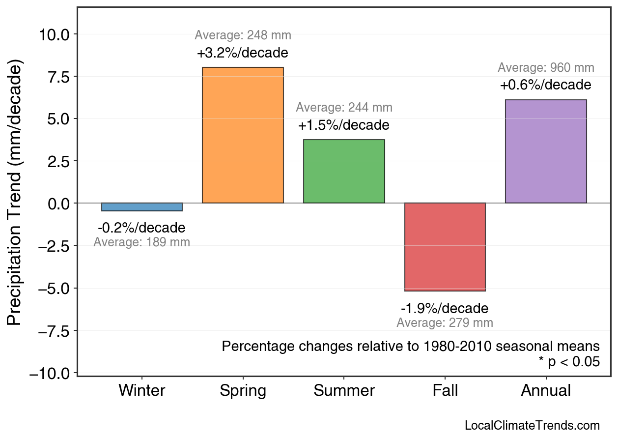 Precipitation Seasonal Trends