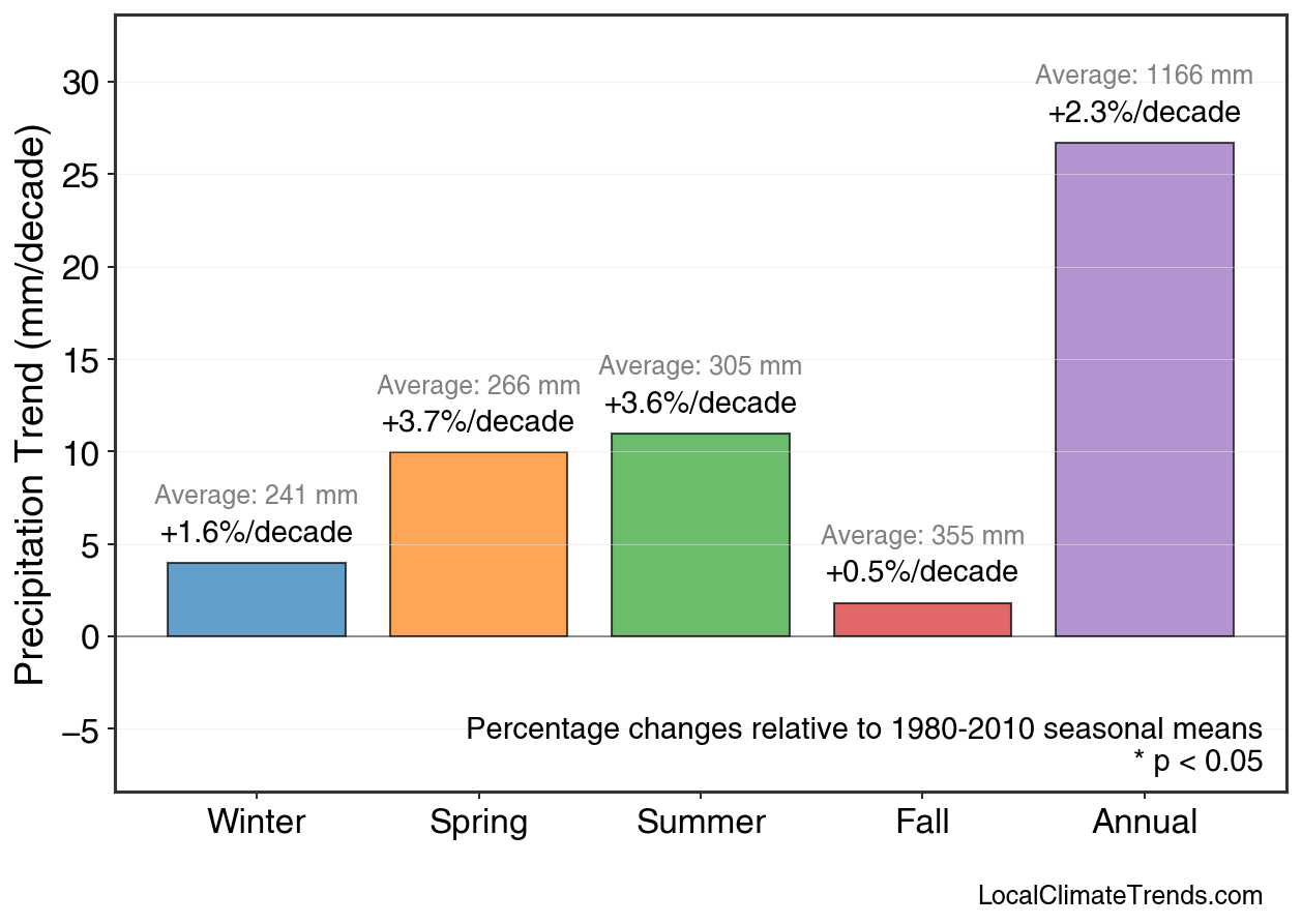 Precipitation Seasonal Trends