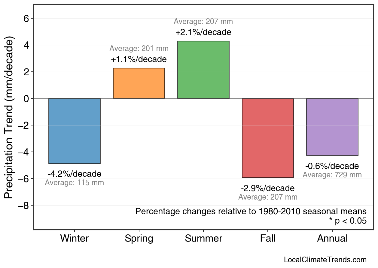Precipitation Seasonal Trends