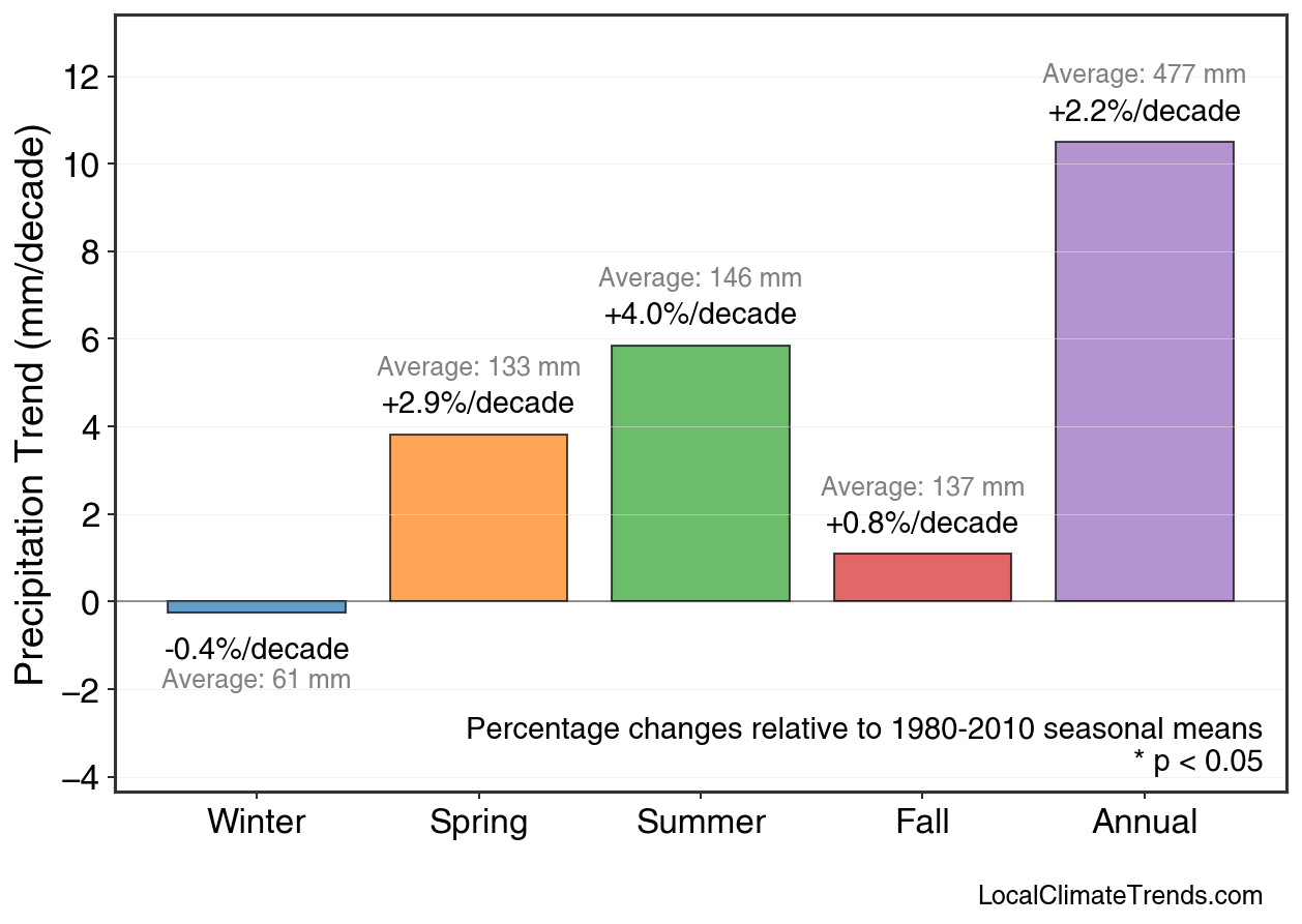 Precipitation Seasonal Trends