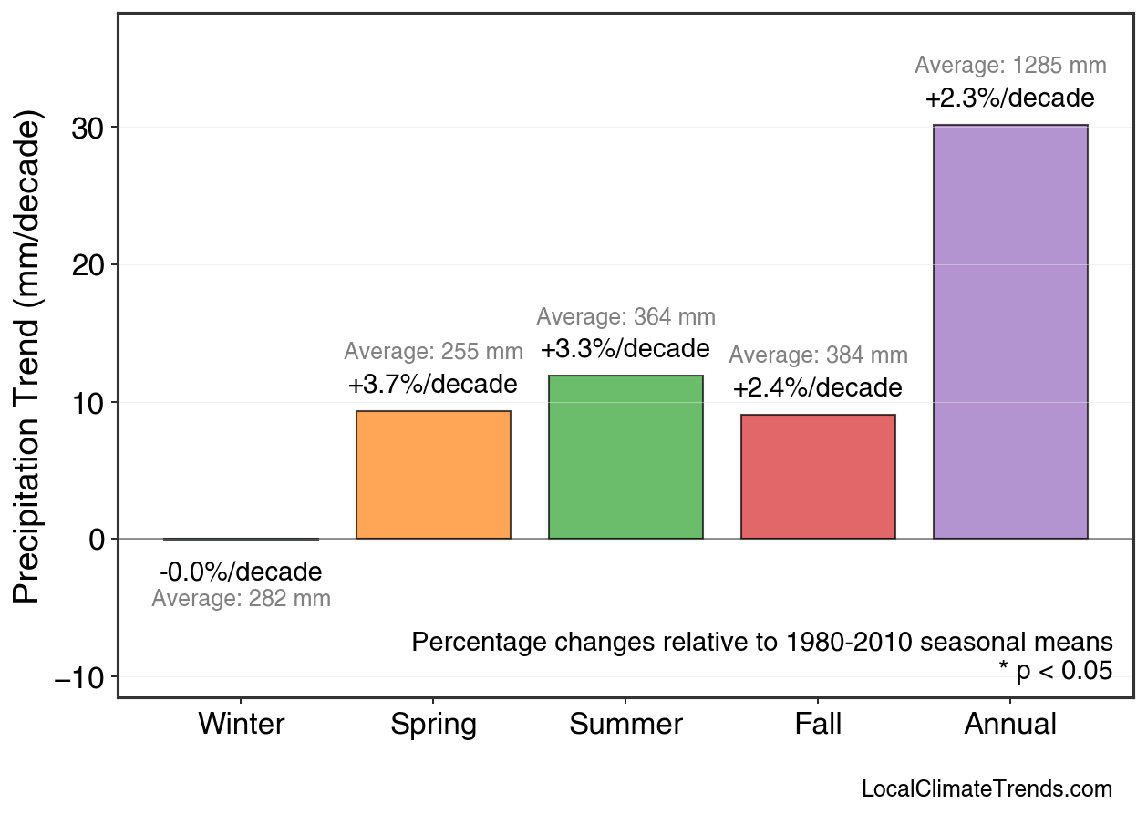 Precipitation Seasonal Trends