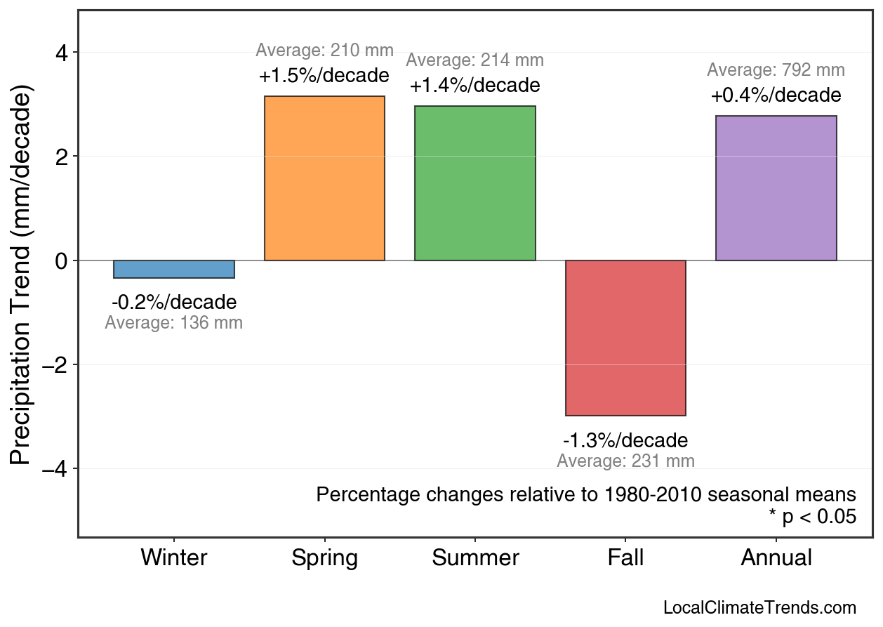Precipitation Seasonal Trends