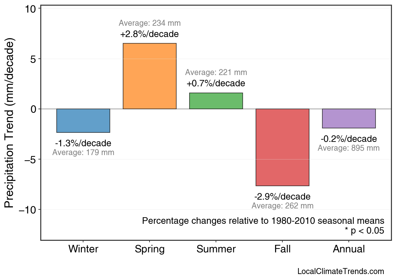 Precipitation Seasonal Trends