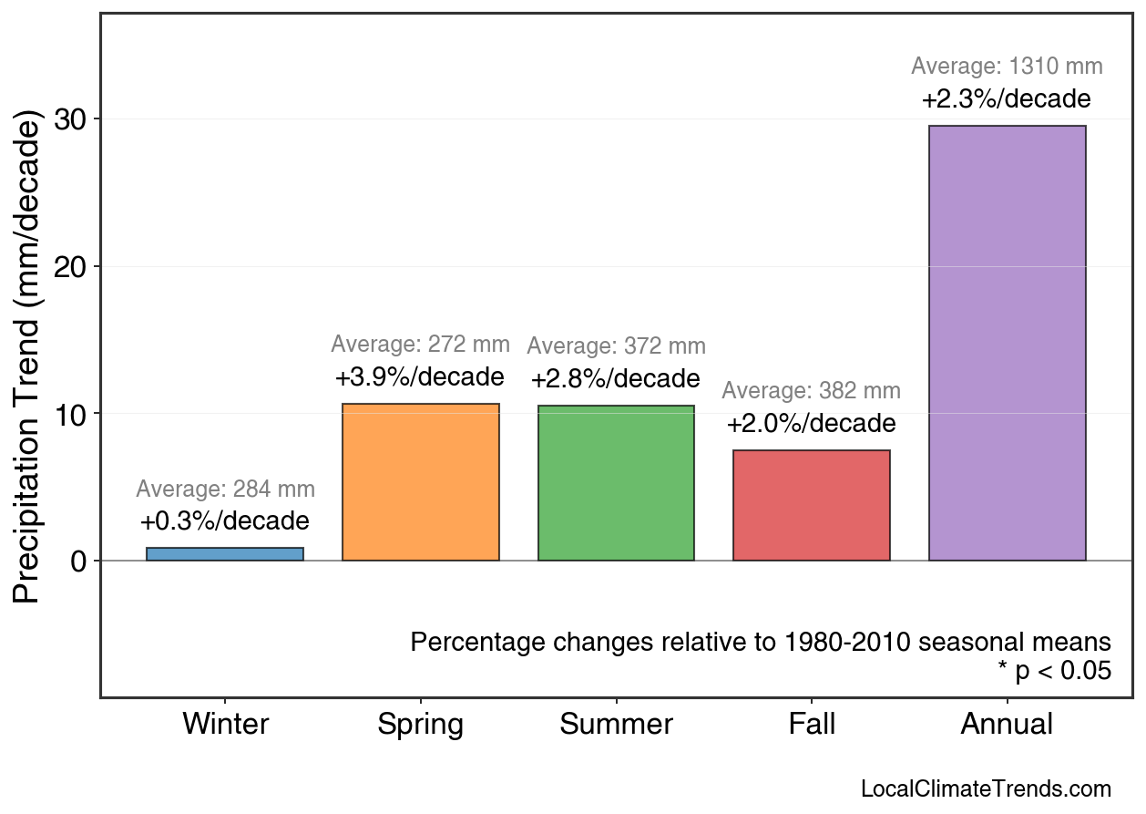 Precipitation Seasonal Trends