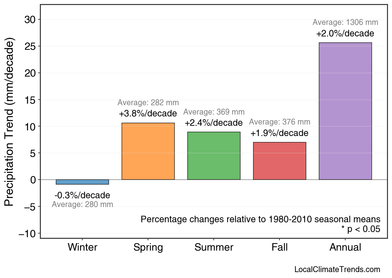 Precipitation Seasonal Trends