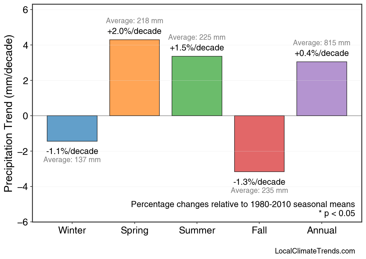 Precipitation Seasonal Trends