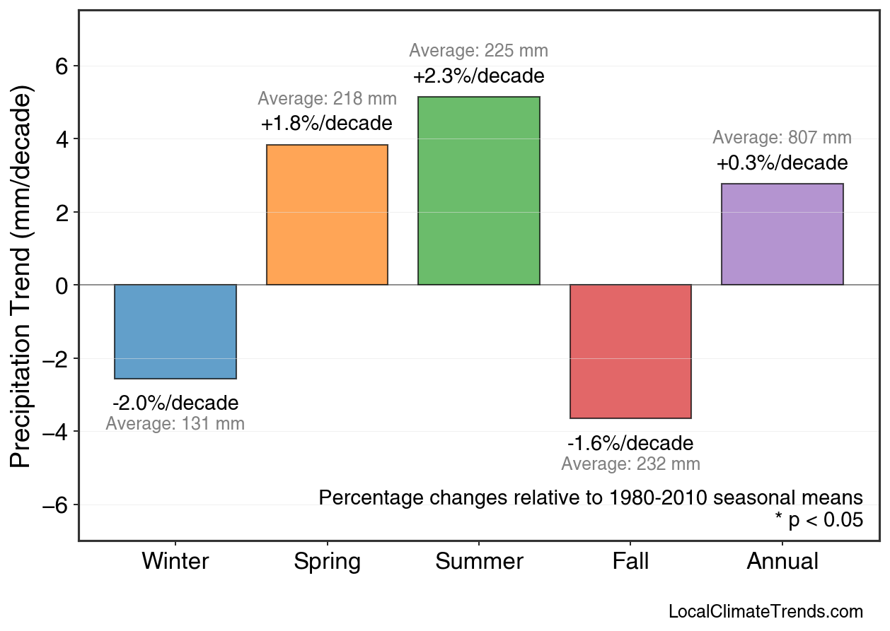 Precipitation Seasonal Trends