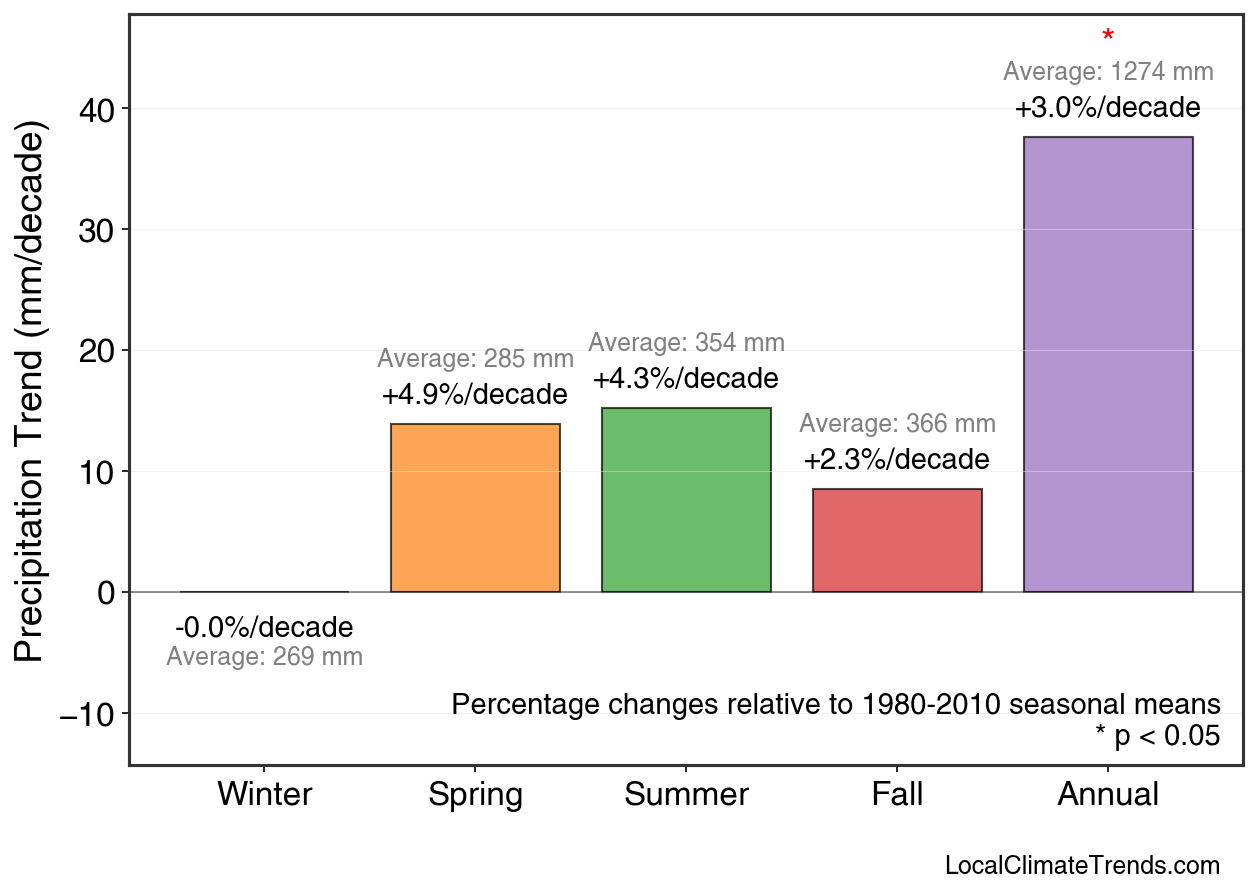 Precipitation Seasonal Trends