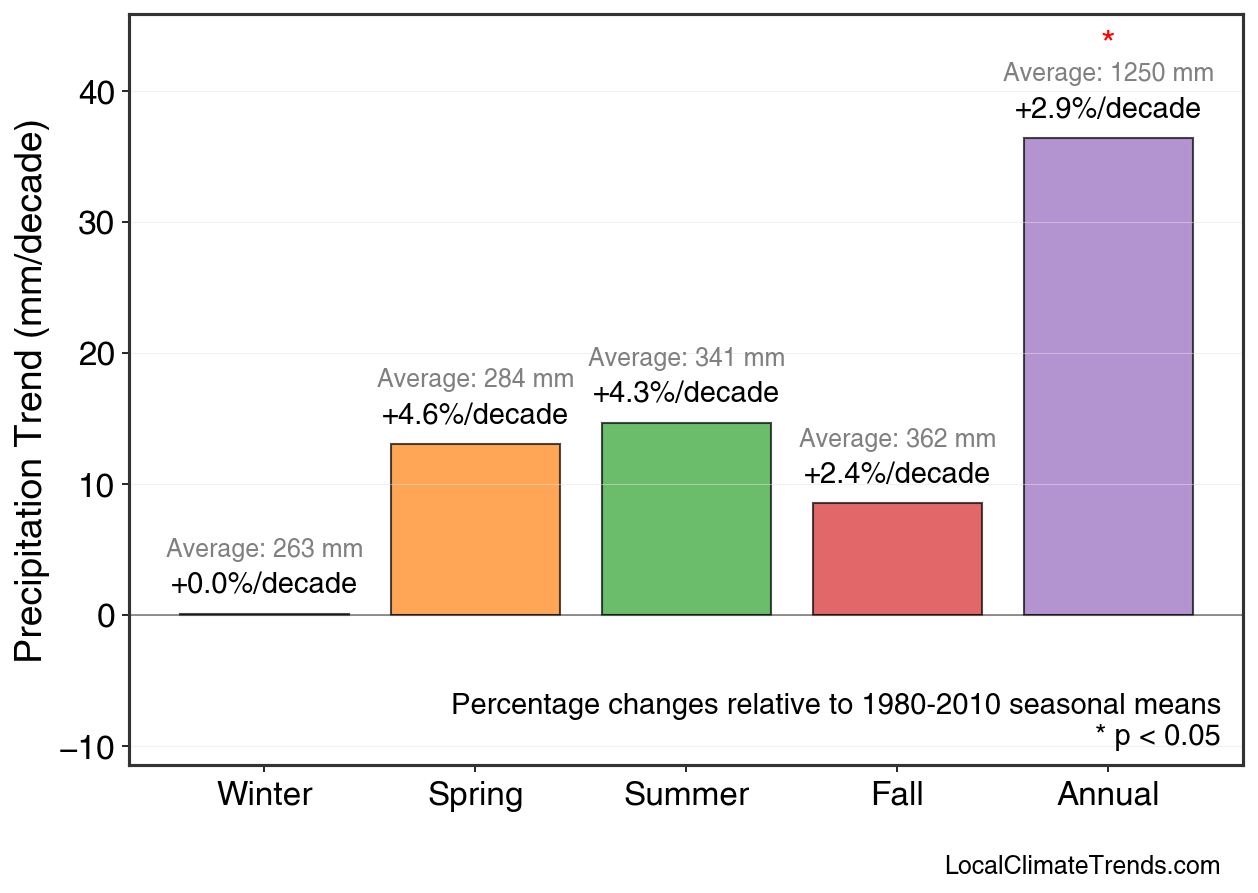 Precipitation Seasonal Trends