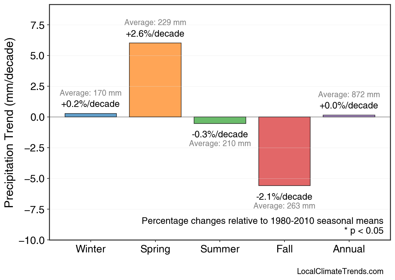Precipitation Seasonal Trends