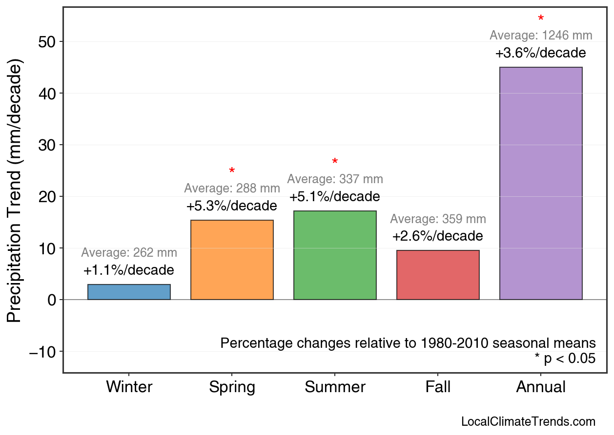 Precipitation Seasonal Trends