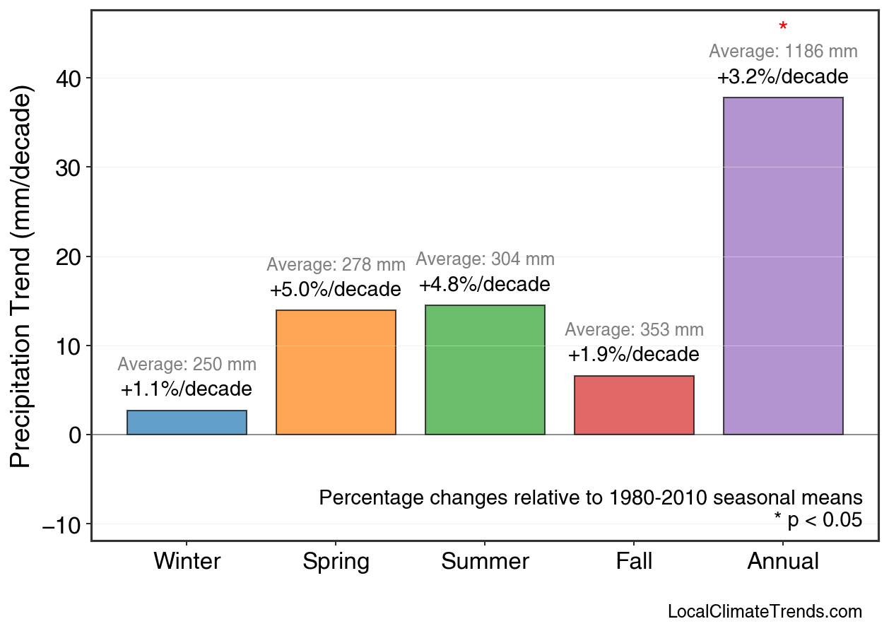 Precipitation Seasonal Trends