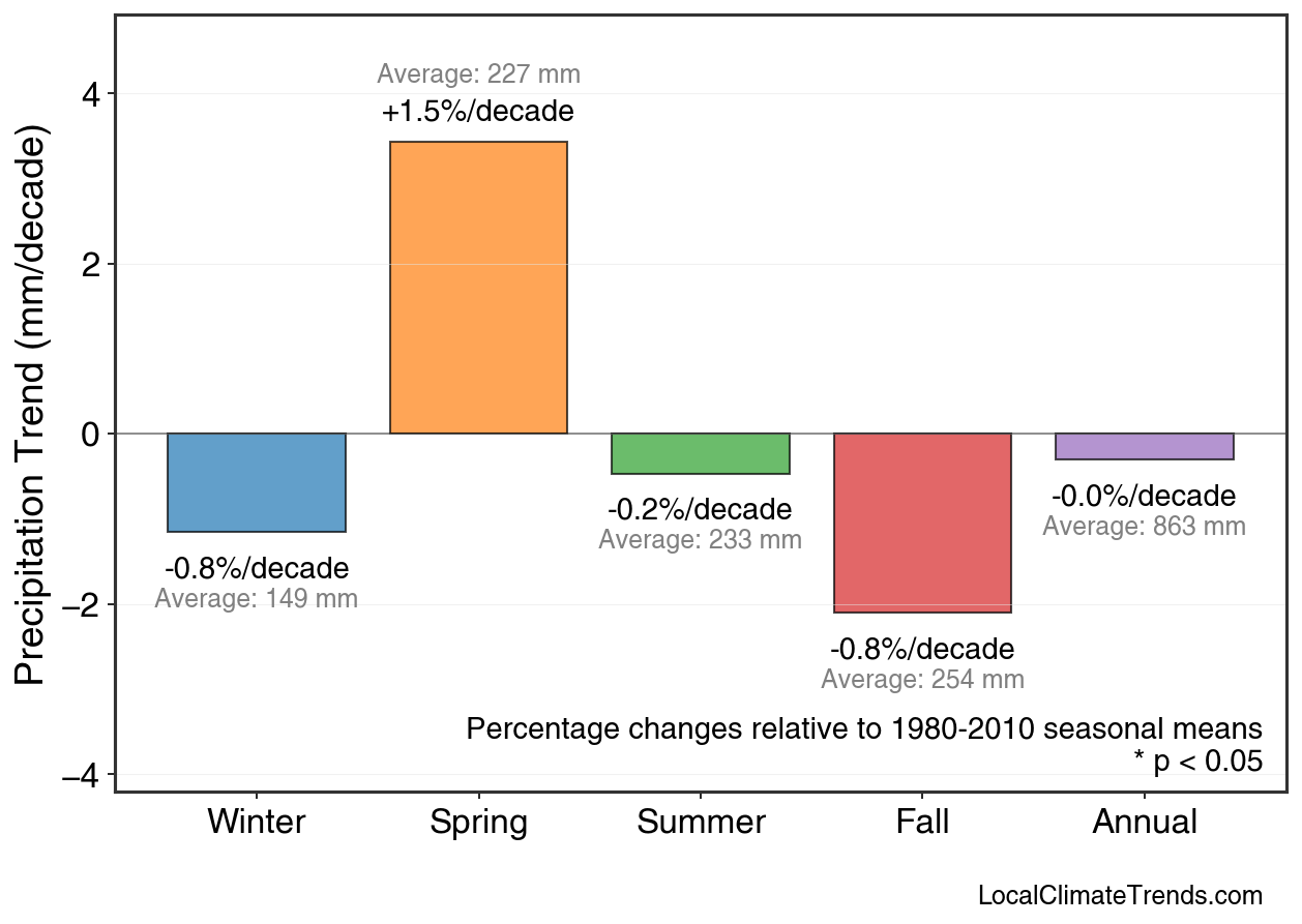 Precipitation Seasonal Trends