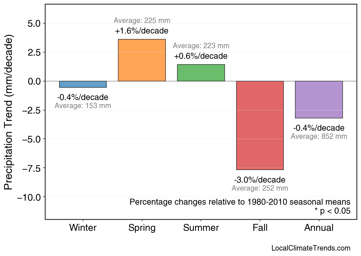 Precipitation Seasonal Trends