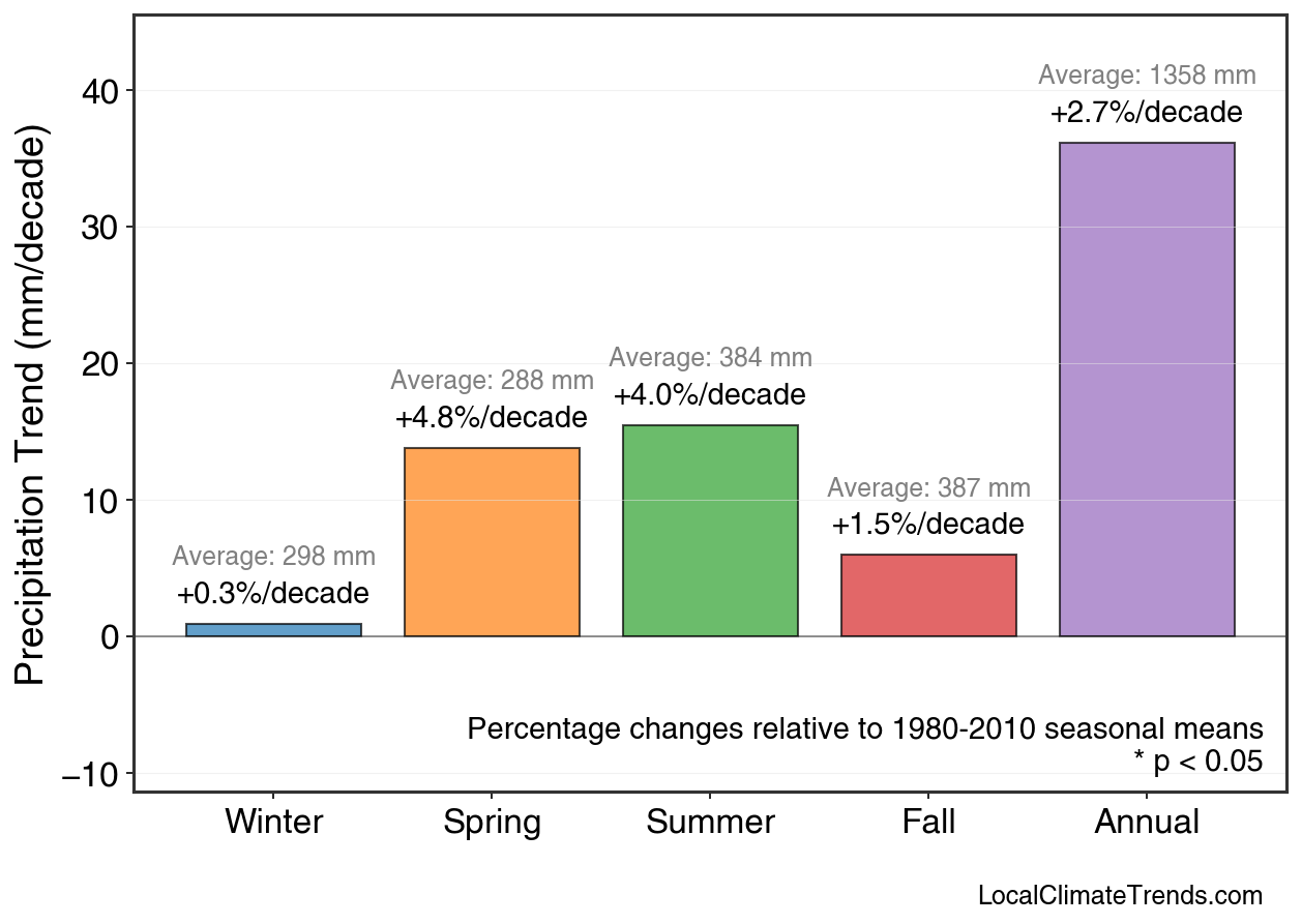 Precipitation Seasonal Trends