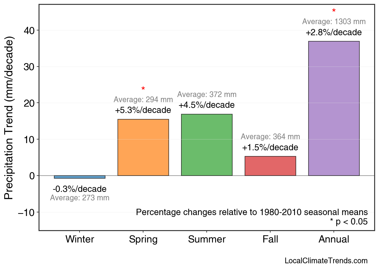 Precipitation Seasonal Trends