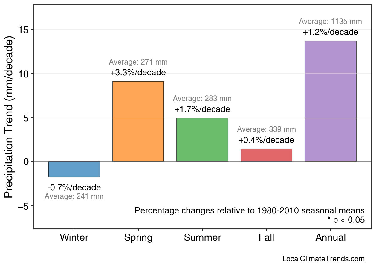 Precipitation Seasonal Trends