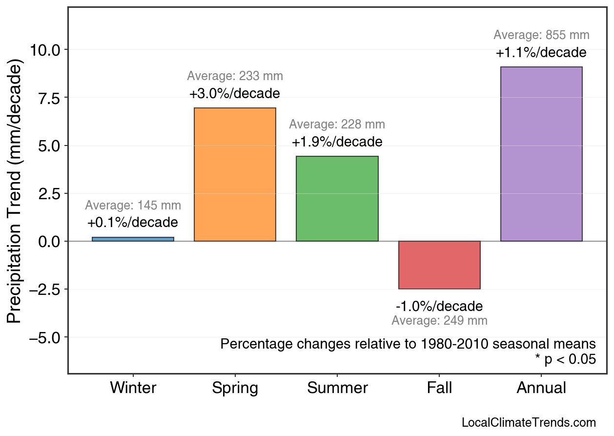 Precipitation Seasonal Trends