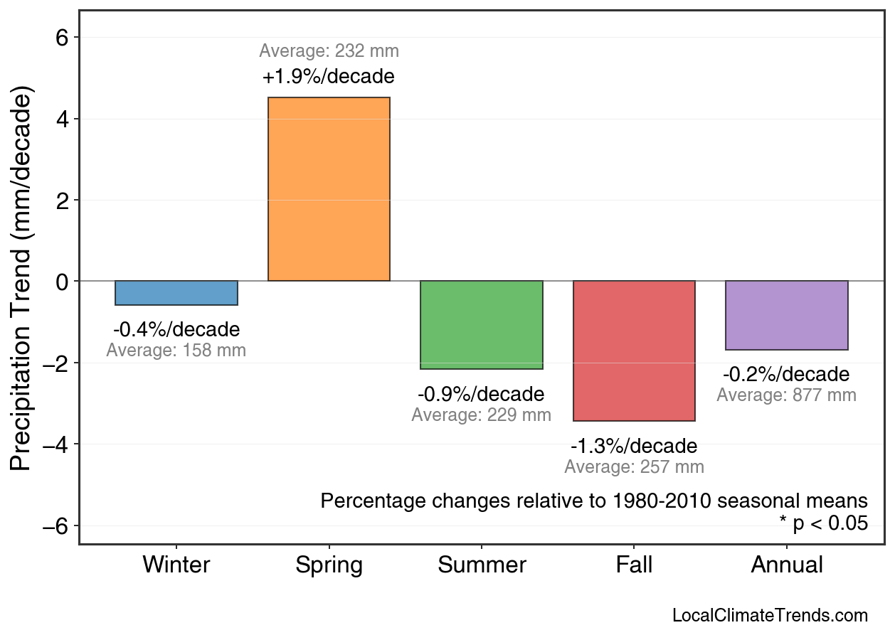 Precipitation Seasonal Trends
