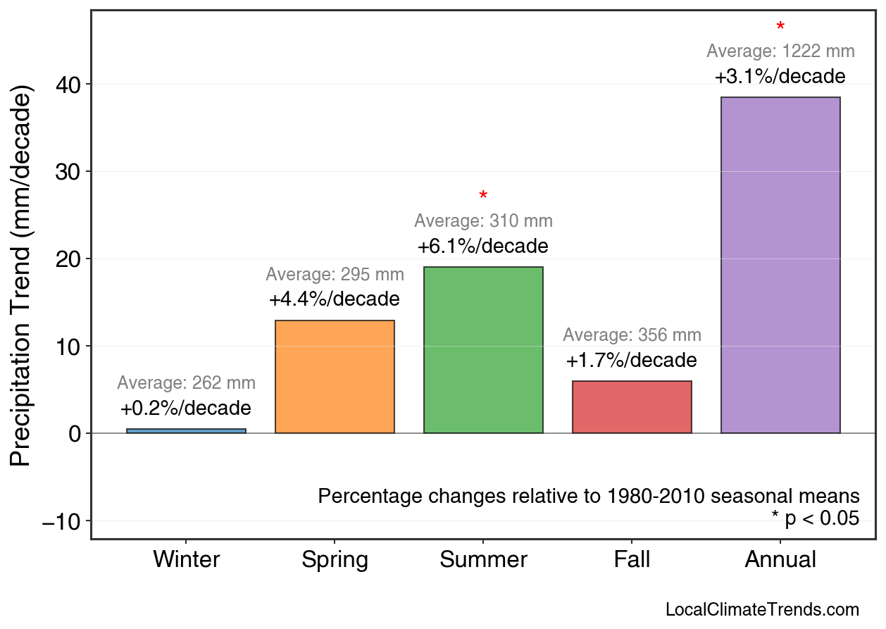 Precipitation Seasonal Trends