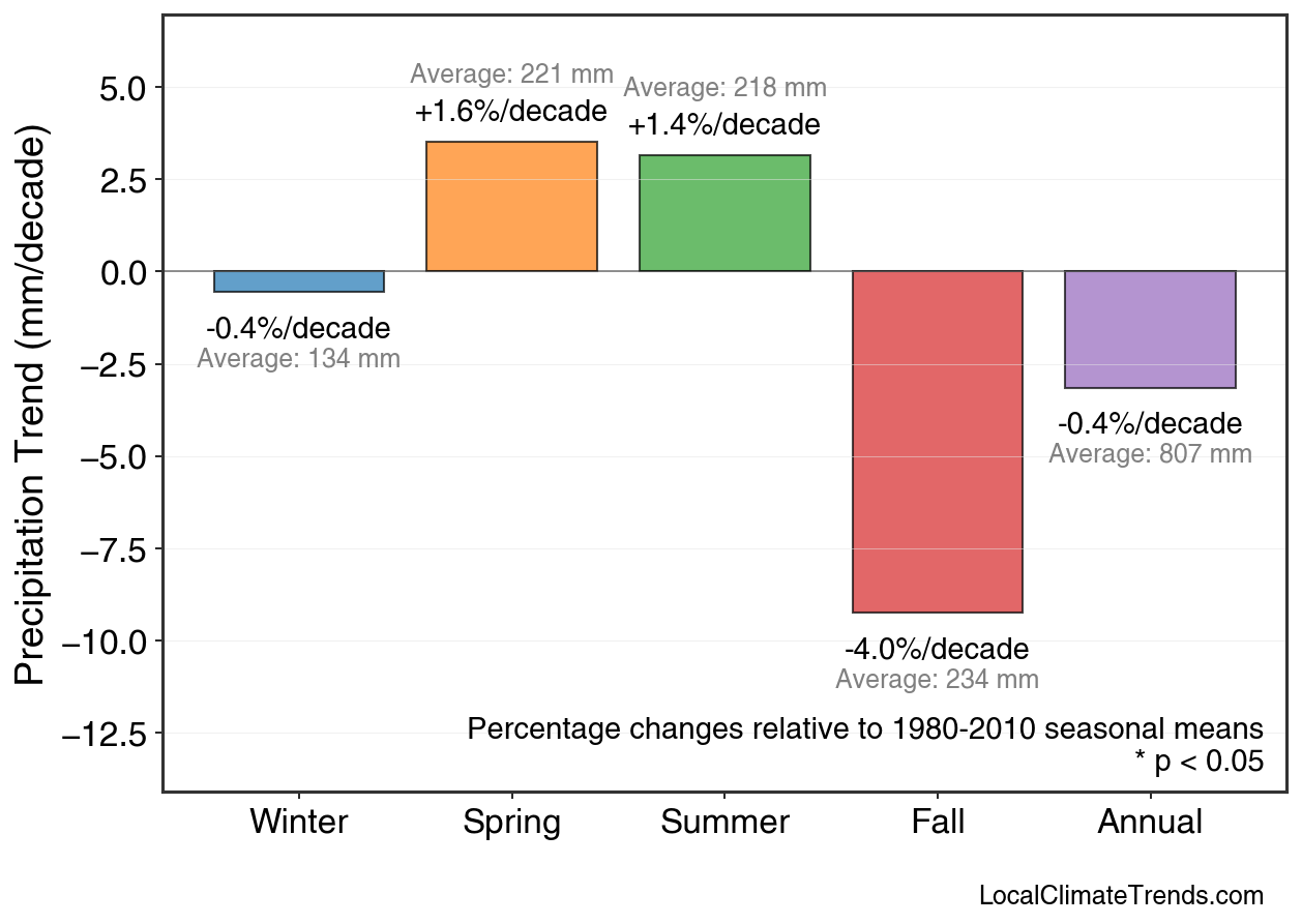 Precipitation Seasonal Trends