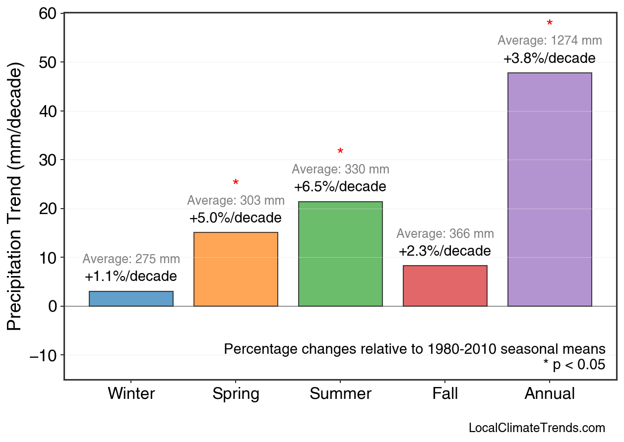 Precipitation Seasonal Trends