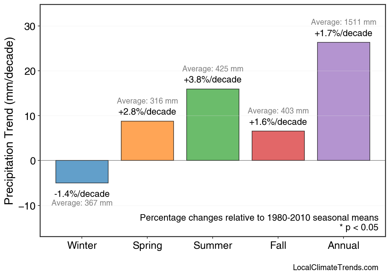 Precipitation Seasonal Trends