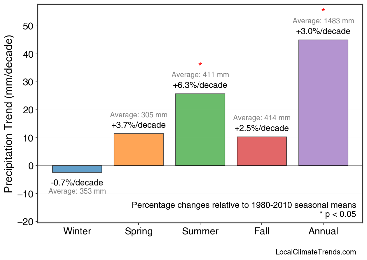 Precipitation Seasonal Trends