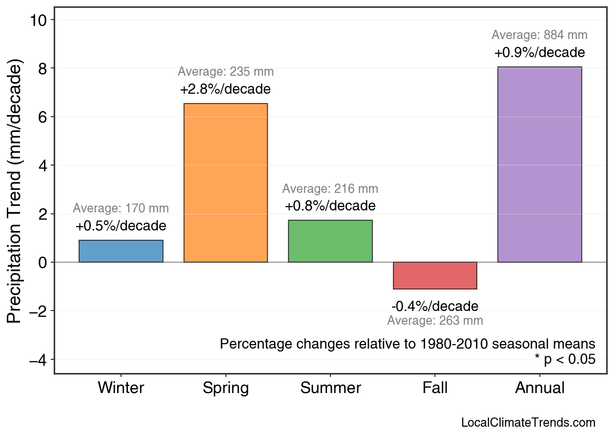 Precipitation Seasonal Trends