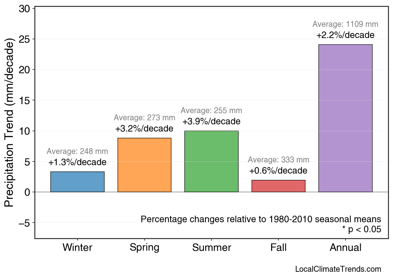 Precipitation Seasonal Trends
