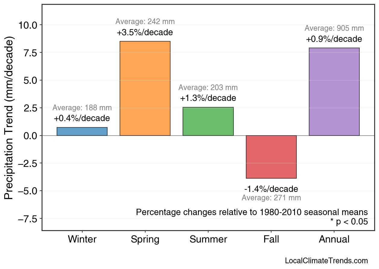 Precipitation Seasonal Trends