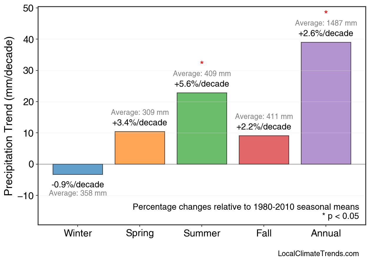 Precipitation Seasonal Trends