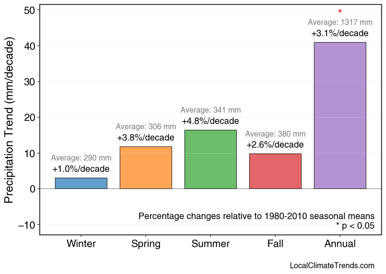 Precipitation Seasonal Trends