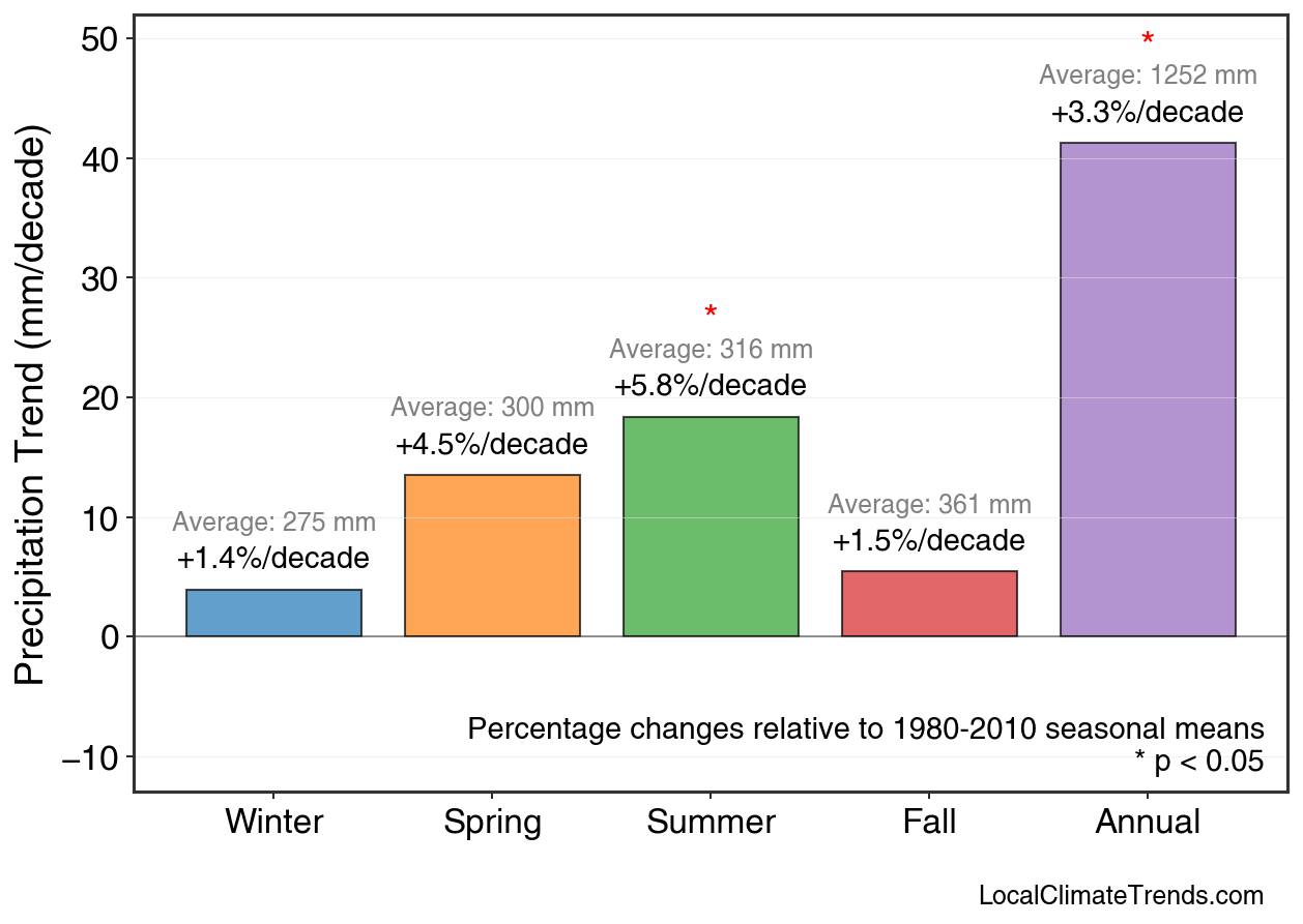 Precipitation Seasonal Trends