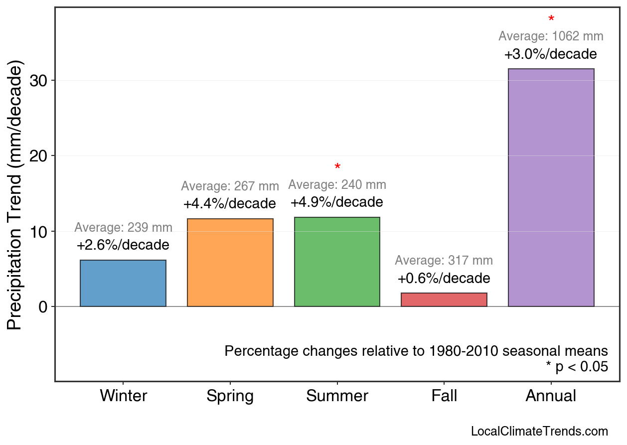 Precipitation Seasonal Trends