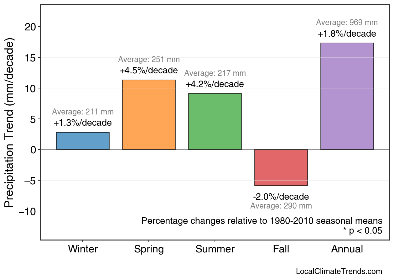Precipitation Seasonal Trends
