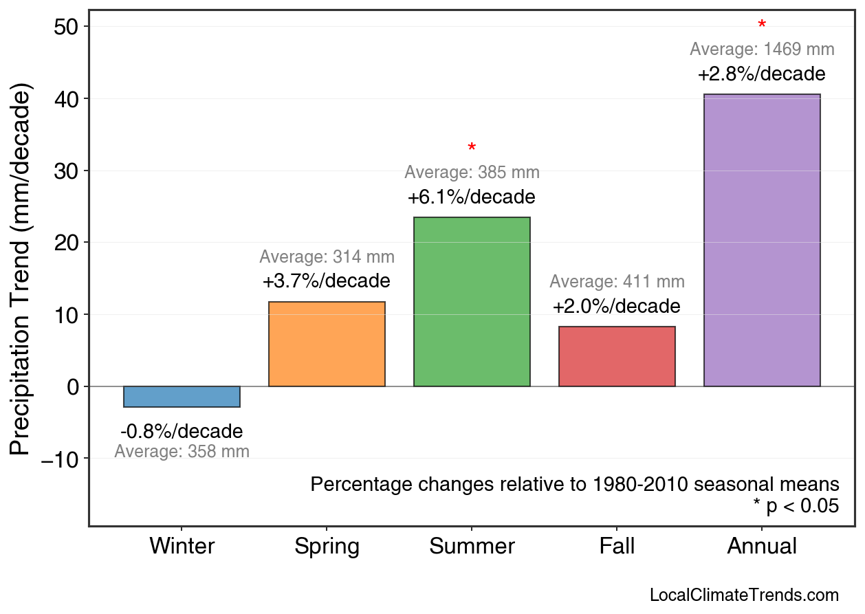 Precipitation Seasonal Trends