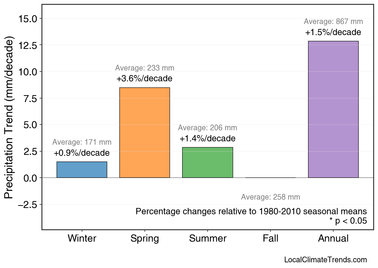 Precipitation Seasonal Trends
