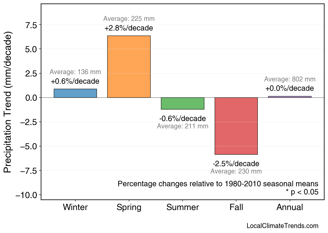 Precipitation Seasonal Trends