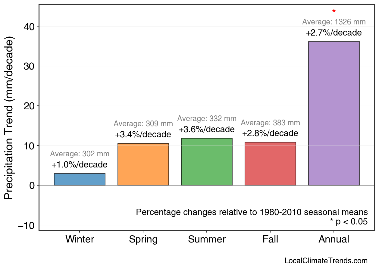 Precipitation Seasonal Trends
