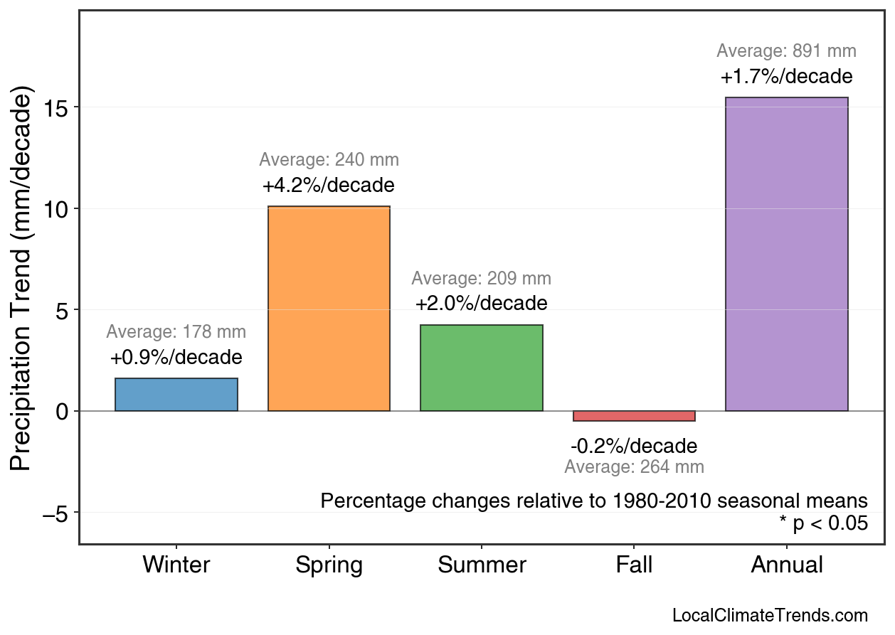 Precipitation Seasonal Trends
