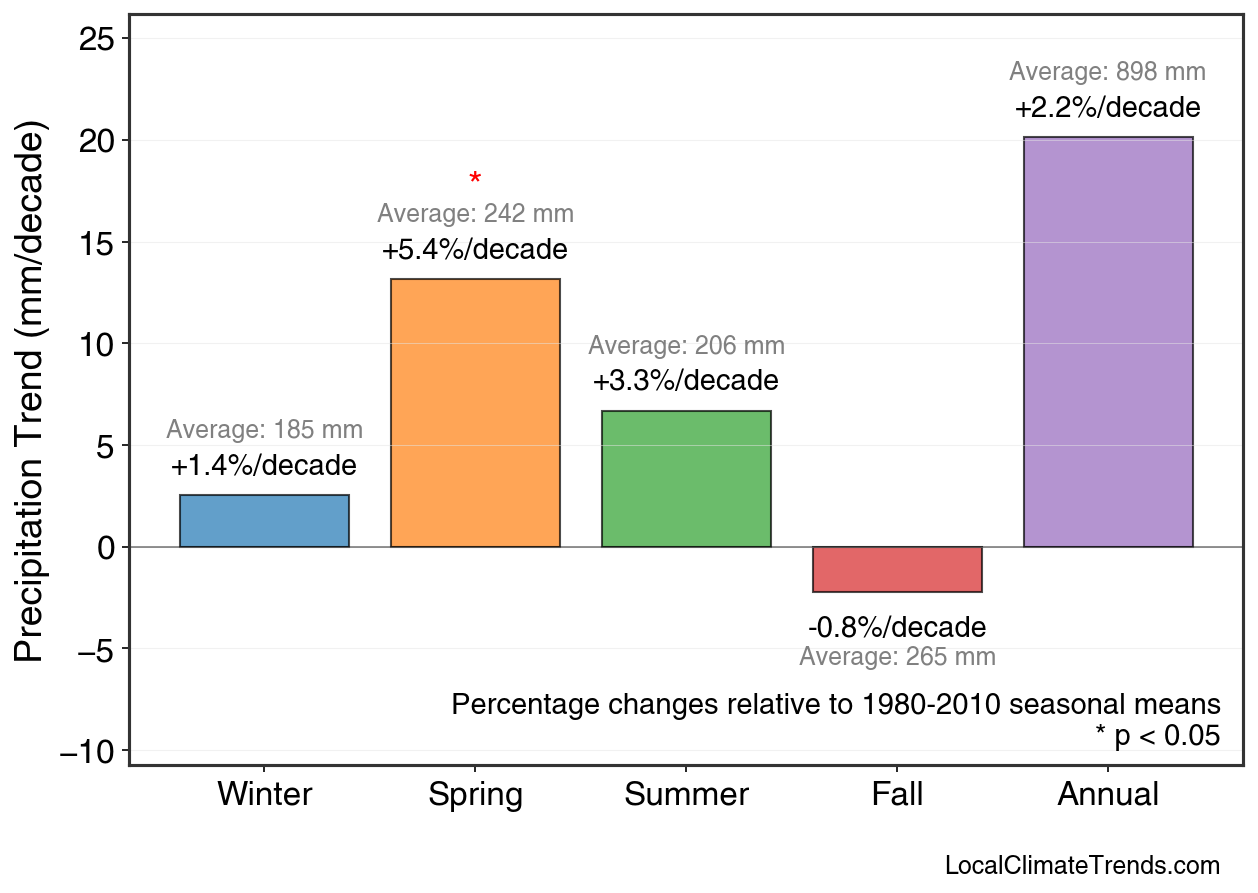 Precipitation Seasonal Trends