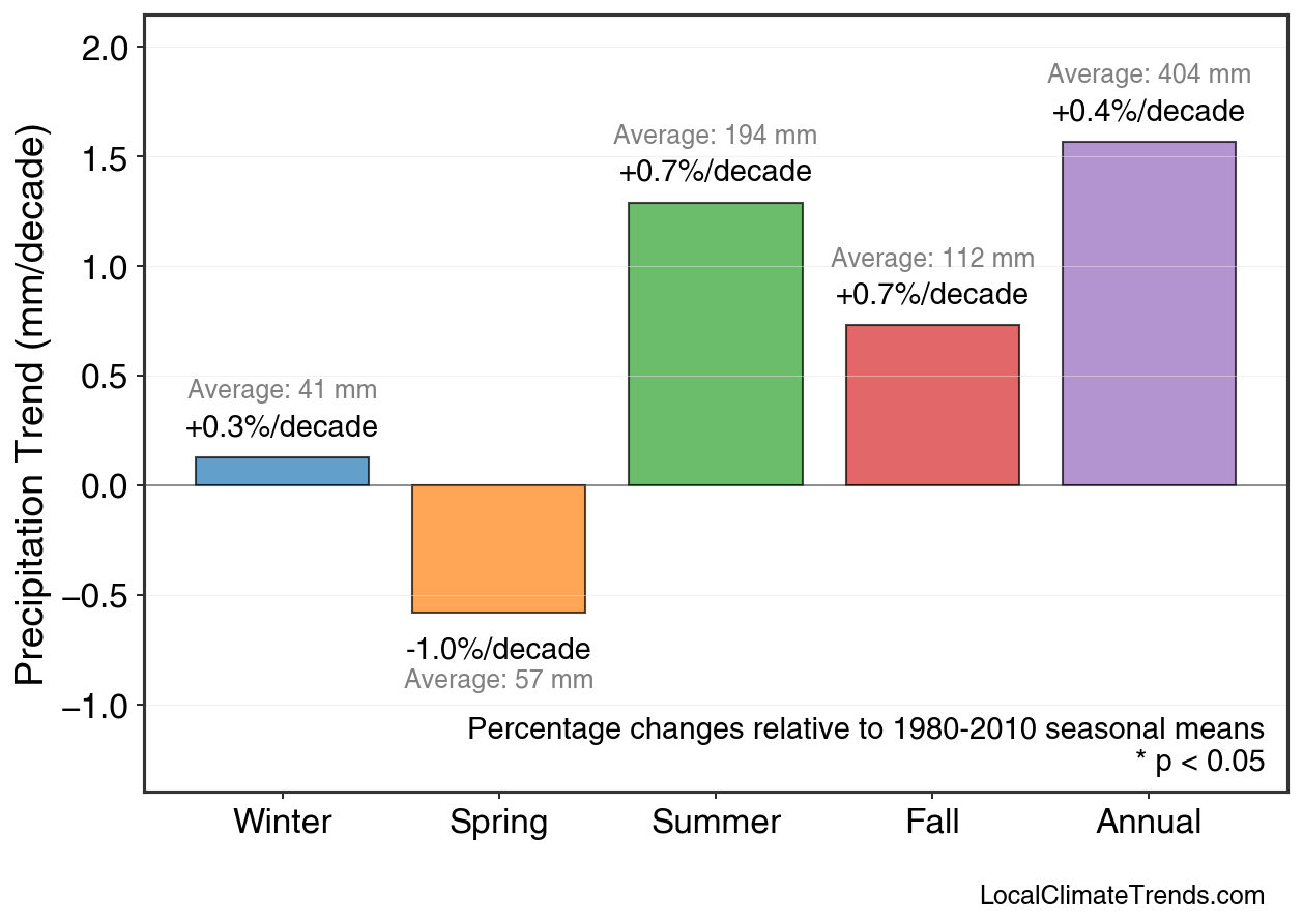 Precipitation Seasonal Trends